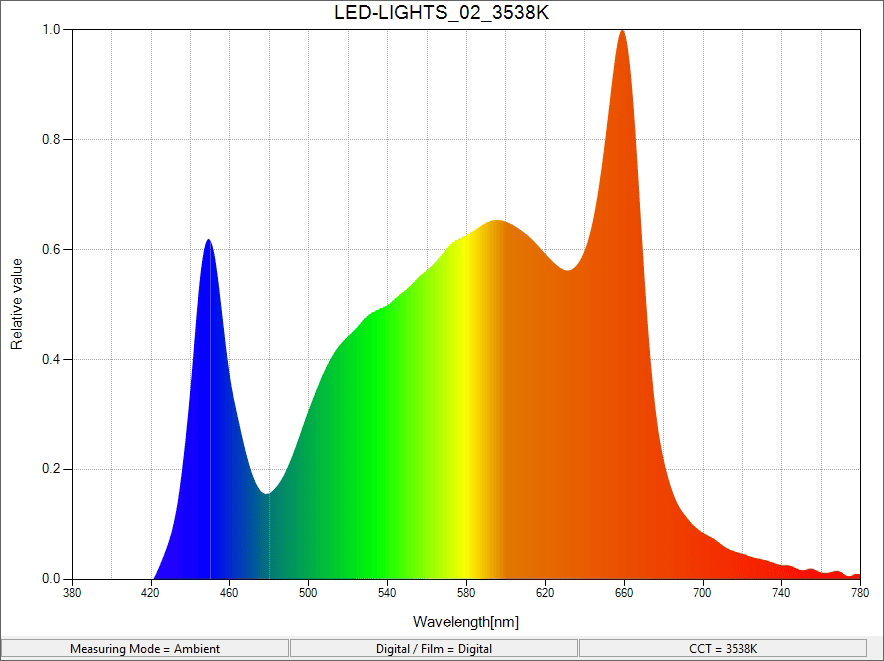 Not All Grow Lights Are Full Spectrum